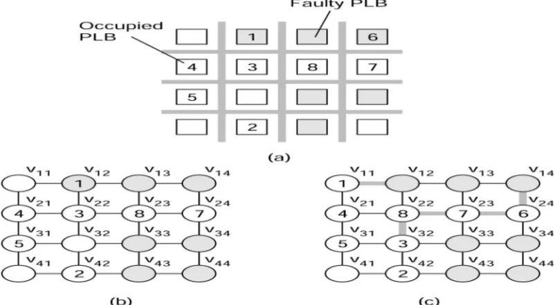 Fig 2[1]. (a) faulty PLB in the tile.                                         (b) PLB is replaced with adjacent PLB 