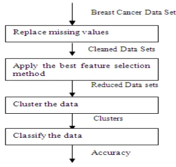 Figure 1. Process diagram of hybrid approach   