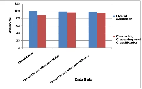 Table 3: Accuracy (%) of Hybrid Approach and Cascading Clustering and Classification 