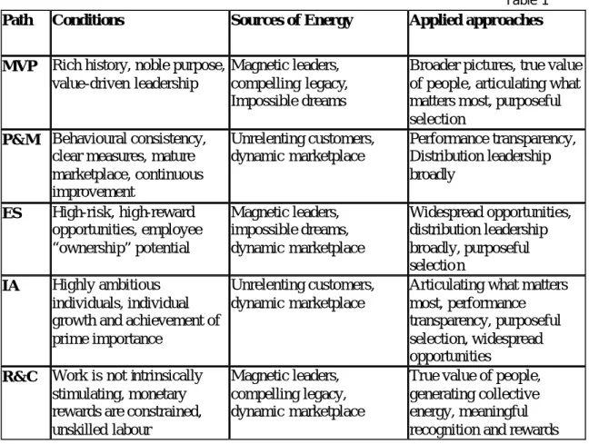 Table 1  Path  Conditions   Sources of Energy  Applied approaches 