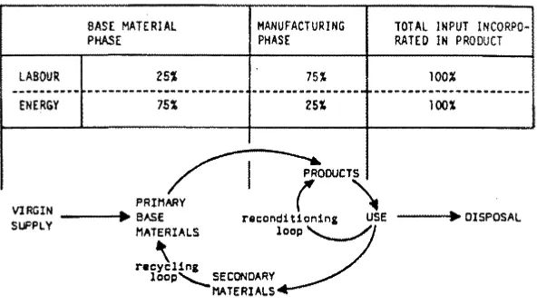 Figure 1. 'Alternative Life-Cycles of an Industrial Product and Intensities of Labour and Energy Inputs in the Production Phases' From: Jobs for Tomorrow: The Potential for Substituting Manpower for Energy 