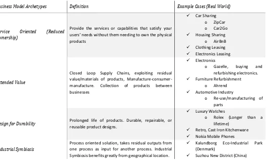 Table 1.Circular Business Model Archetypes.  Adapted and Developed from (N. M. P. Bocken et al., 2014) and more closely 