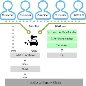 Figure 9 BMW DriveNow. Mobility Service Business Model Overview 
