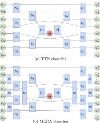 Fig. 2 Three alternative parameterizations of the unitary blocks in Fig. 1. a Two arbitrary single-qubit rotations followed by a CNOT