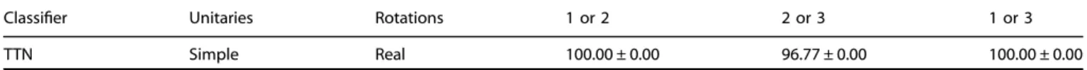 Fig. 3 Train and test accuracy vs. number of training steps. Here we show typical results for a MERA classi ﬁer parametrized using general gates and complex rotations, applied to the “Is > 4” task on the MNIST dataset with the dimension of each example 