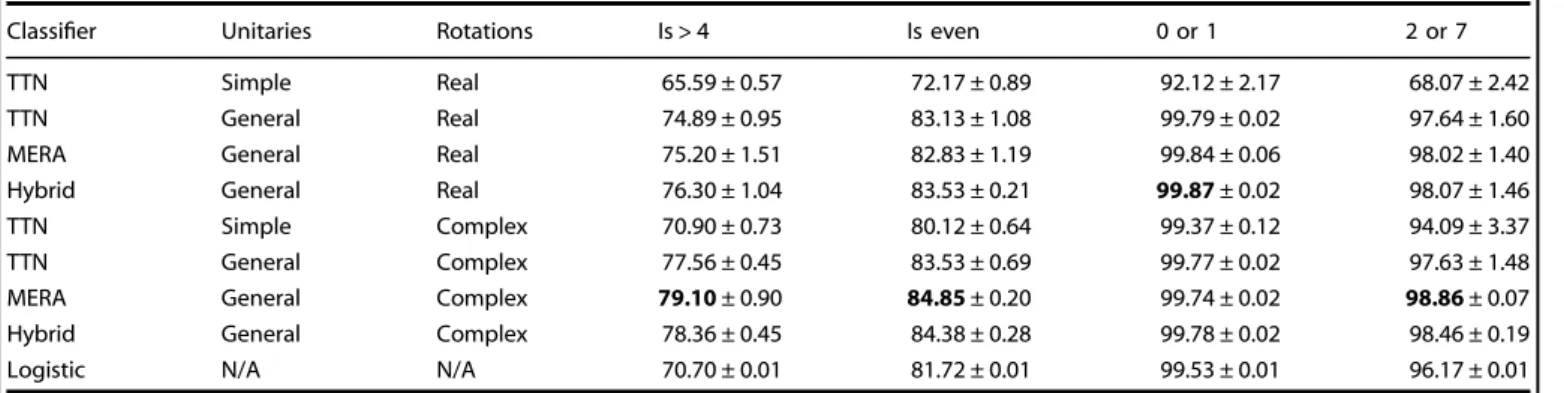 Table 4 reports mean classi ﬁcation accuracy and one standard deviation computed on ﬁve random initializations