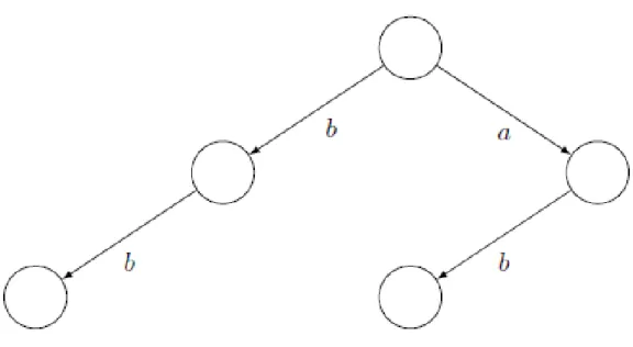 Figure 3.2 is an example of a prefix tree: