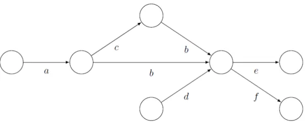 Figure 3.4.: An example prefix-DAG