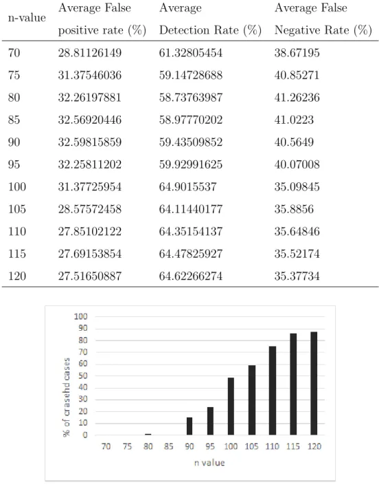 Figure 4.1.: Percentage of crashed test cases Vs. n value
