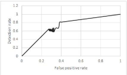 Figure 4.2.: ROC curve including points (0,0) and (1,1)