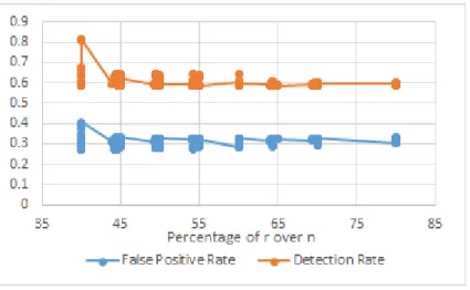 Figure 4.4.: False positive and detection rates against percentage of r values over n