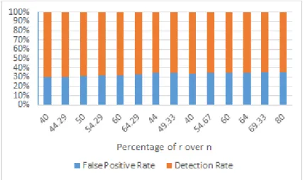 Figure 4.5.: False positive and detection rates against percentage of r values over n (constant n and threshold values)