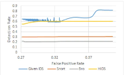 Figure 4.6.: ROC curves - comparison against other IDS systems