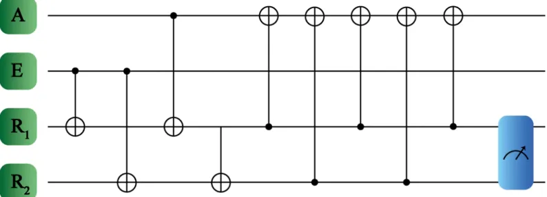 Fig 3. Quantum reinforcement learning protocol for qudits. The systems involved are denoted as agent A, environment E and registers R 1 , R 2 