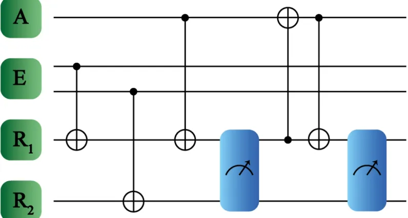 Fig 4. Quantum reinforcement learning for larger environment systems. The systems involved are denoted as agent A, environment E and registers R 1 , R 2 , where E contains now two qubits while A just one