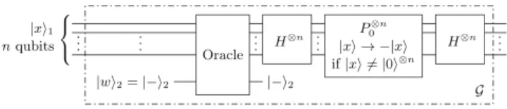 FIGURE 10. Grover operator’s quantum circuit including an Oracle, two n-qubit Hadamard gates H and a controlled n-qubit phase shift gate P 0 .