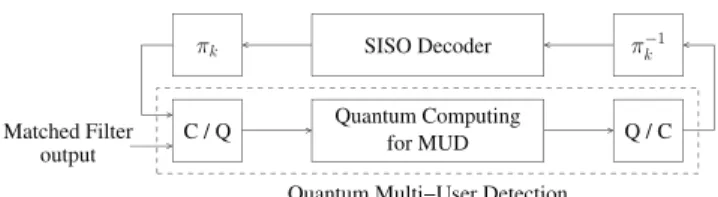 FIGURE 2. Block diagram of soft-input soft-output quantum-assisted multi-user detection, where the input/output signals are converted from/to the classic domain (C) to/from the quantum domain (Q), while the inner operations are performed in the quantum dom