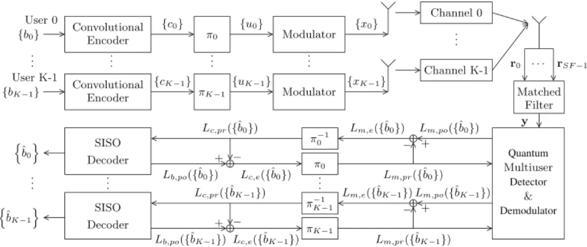 FIGURE 3. BICM-ID system’s block diagram with K users and quantum-assisted multi-user detection with soft-input and soft-output.