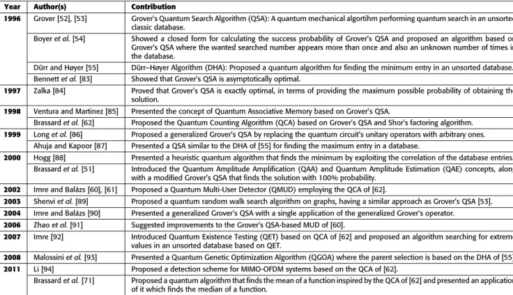 TABLE 2. Major contributions to Quantum Search Algorithms (QSA) with their applications.