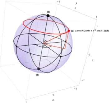 Figure 1.1: Bloch sphere for visualization of a single-qubit state [1].