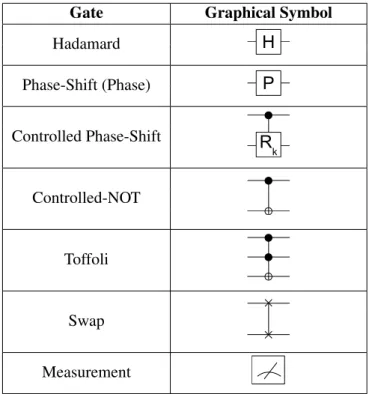 Table 1.1: Graphical symbol of basic quantum gates.