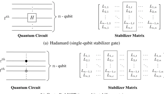 Figure 1.2: Column(s) update in stabilizer matrix due to Clifford gate application.
