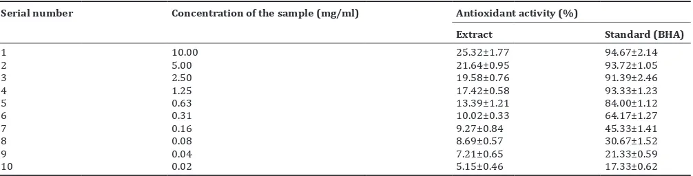 Table 5: 1, 1diphenyl-2-picrylhydrazyl radical scavenging activity of the ethanolic extract of Ziziphus jujuba fruit