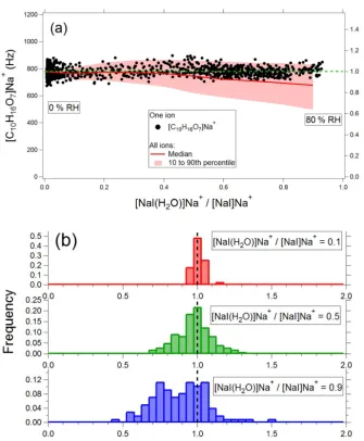 Figure 7. Effect of water vapor on EESI-TOF response.ity distributions of I[ (a) Left axis, black points: [C10H16O7]Na+ signal as a function ofNaI(H2O)]Na+/[NaI]Na+
