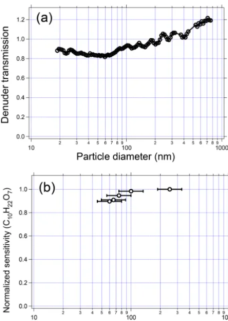 Figure 8. (a) Particle transmission through the denuder as a func-function of particle diameter