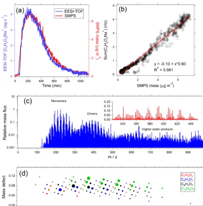 Figure 9. Sample EESI-TOF data from α-pinene ozonolysis in an environmental chamber. (a) Summed signal from all [CxHyOz]Na+ ionsmeasured by the EESI-TOF and particle mass measured by the SMPS (effective density = 1.2 g cm−3) as a function of time after beg