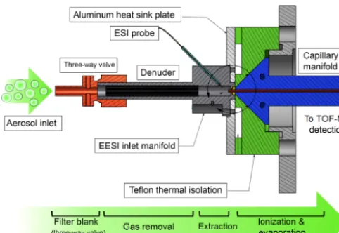 Figure 1. Schematic of the EESI-TOF inlet and ion source, includ-ing connection to TOF-MS.