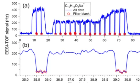 Figure 2. (a) Sample time series of [C10H16O8]Na+ measured inSOA generated from α-pinene ozonolysis, showing aerosol mea-surement periods (3 min) interspersed with ﬁlter blanks (30 s)
