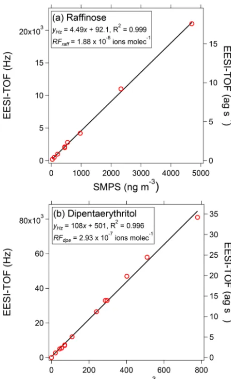 Figure 3. EESI-TOF signal as a function of mass concentrationrepresented both in terms of the ﬂux of ions (left axis) and massmeasured by a scanning mobility particle sizer (SMPS), assumingspherical particles with the material density of the pure compound,