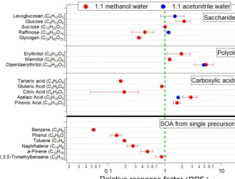 Figure 4. EESI-TOF sensitivity (ions molec.oxidation of single precursors in a PAM ﬂow reactor