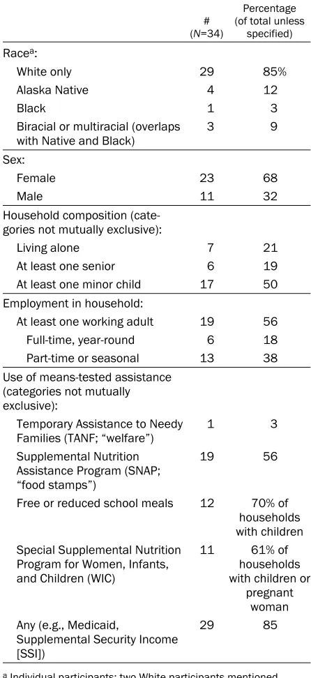 Table 1. Participant and Household Demographics