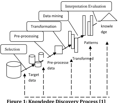 Figure 1: Knowledge Discovery Process [1] 
