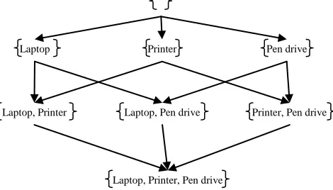 Figure 2: Association Rules [1] 