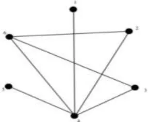 Fig. 2: The graph of Mobius function for 0 with 6 vertices, 