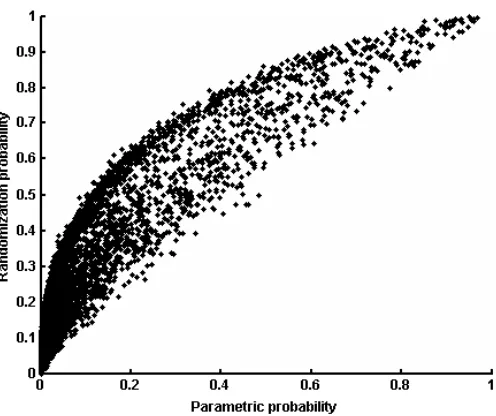 Figure 1: Scatter plot of parametric- and randomization-derived p-values for each voxel inthe region of interest.