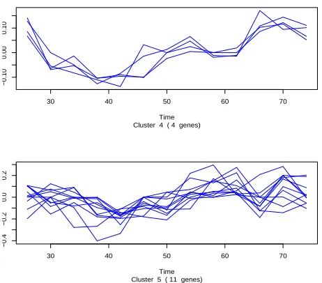Figure 3: Clusters obtained on 15 genes of Arabidop-sis thaliana using AHC (1 cluster, S2=255
