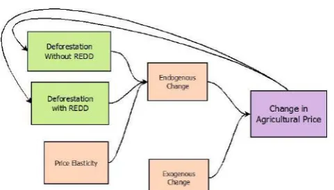 Fig. 3:  The Exogenous Increasing in Agricultural Price.  