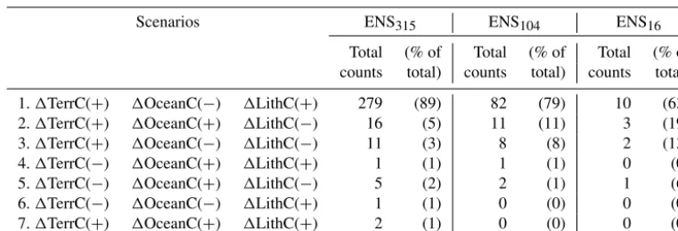 Table 3. LGM-PRE carbon partitioning scenarios in ENS315, ENS104 and ENS16.