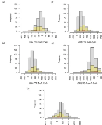 Figure 10. LGM change in vegetation (a), soil (b), terrestrial (vegetation plus soil) (c), ocean (d) and lithospheric (e) carbon inventorydistributions.