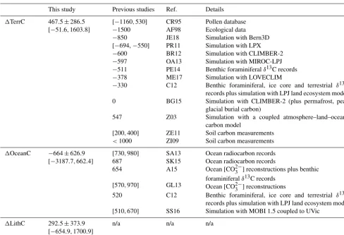 Table 4. LGM-PI difference in terrestrial (�TerrC), ocean (�OceanC) and lithospheric (�LithC) carbon inventory (PgC) in this study(ENS104 mean, standard deviation and range) and previous studies
