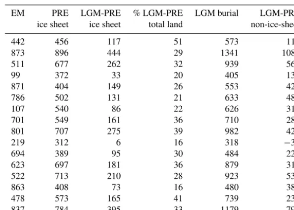 Table 5. Ice sheet and non-ice-sheet terrestrial carbon stocks in ENS16. Columns 2 and 5 show the amount of carbon stored in areas coveredby the Eurasian and Laurentide ice sheets (“ice sheet”) during the pre-industrial and LGM periods, respectively