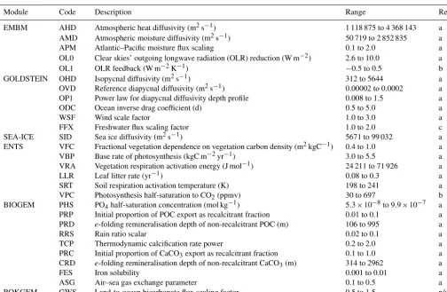 Table 1. Ensemble parameters. Ranges are from (a) Holden et al. (2013a), (b) Holden et al