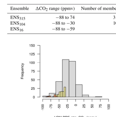Table 2. Ensemble subsets, including �CO2 and number of mem-bers in each.