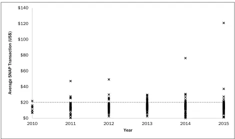 Figure 1. Plot of Average SNAP Transactions in Farmers Markets Participating in the Double Up Food Bucks Program 2010–2015 