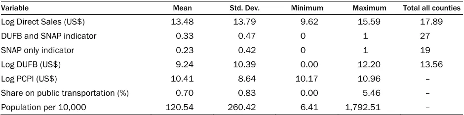 Table 2. Summary Statistics of County-Level Data in Regression Model, 2012 