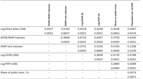 Table 3. Correlations of County-Level Data in Regression Model, 2012 